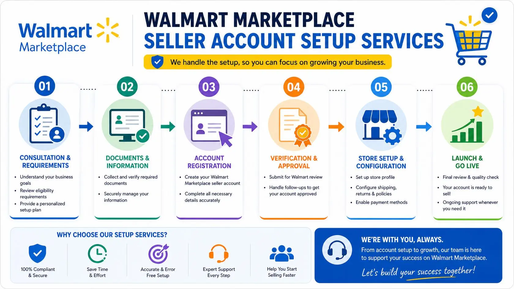 Walmart Marketplace Seller Account Setup Service
